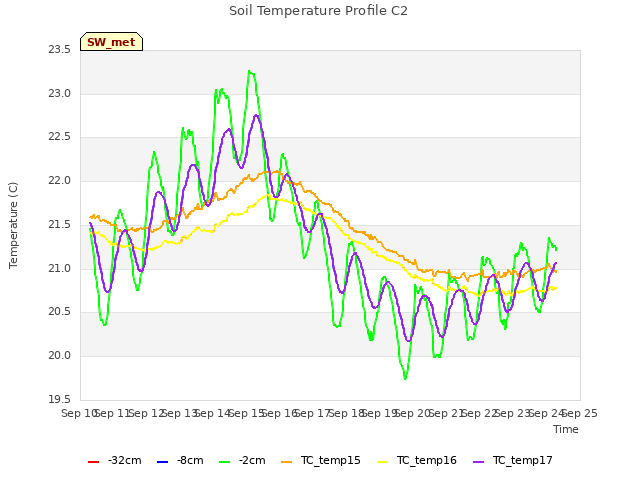 plot of Soil Temperature Profile C2