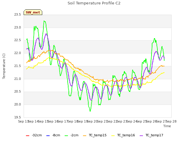 plot of Soil Temperature Profile C2