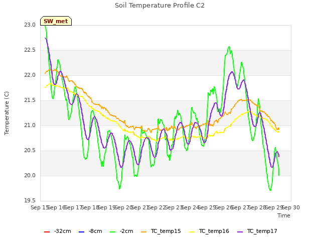 plot of Soil Temperature Profile C2