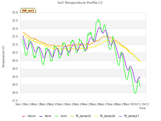 plot of Soil Temperature Profile C2