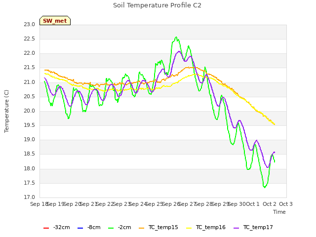 plot of Soil Temperature Profile C2