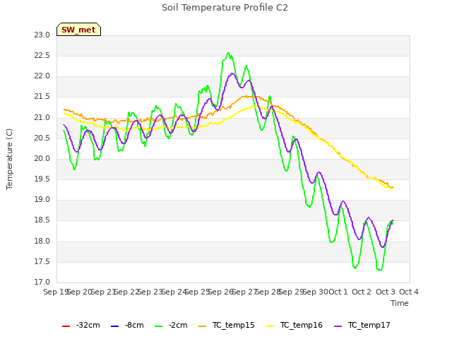 plot of Soil Temperature Profile C2