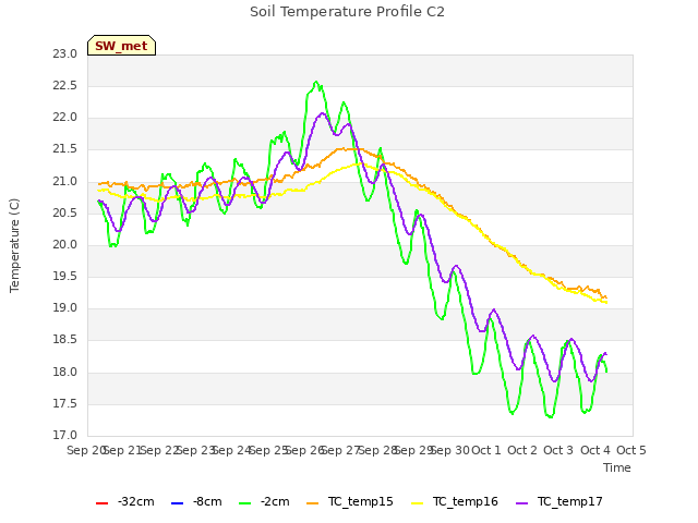 plot of Soil Temperature Profile C2