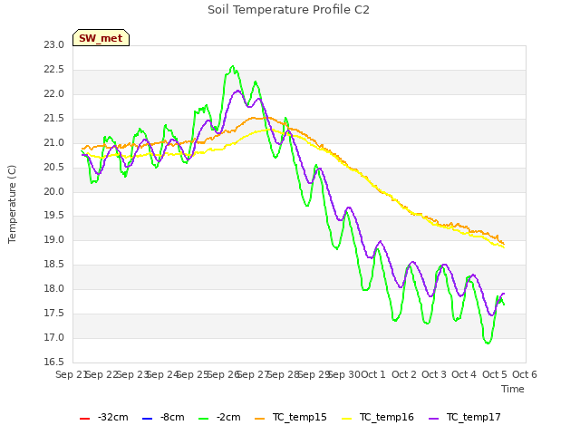 plot of Soil Temperature Profile C2