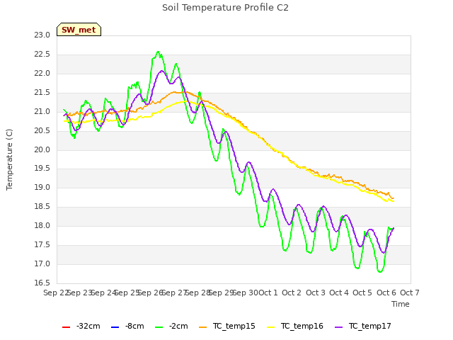 plot of Soil Temperature Profile C2