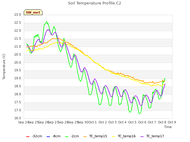 plot of Soil Temperature Profile C2