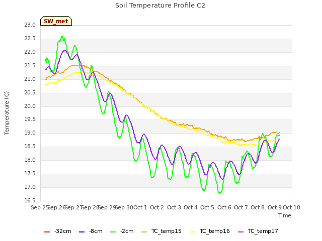 plot of Soil Temperature Profile C2