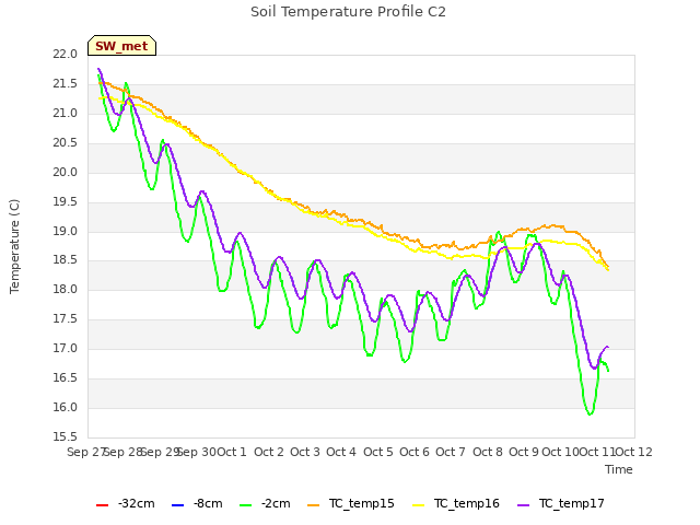 plot of Soil Temperature Profile C2