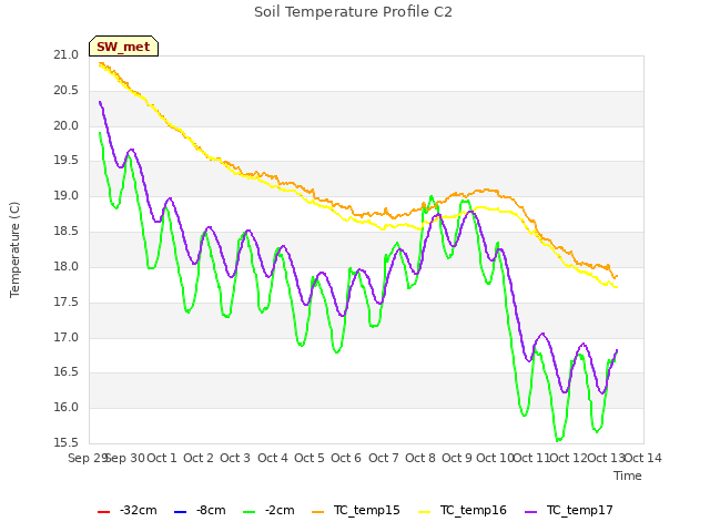 plot of Soil Temperature Profile C2