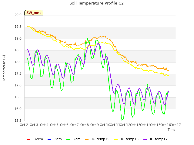 plot of Soil Temperature Profile C2