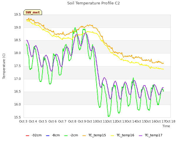 plot of Soil Temperature Profile C2