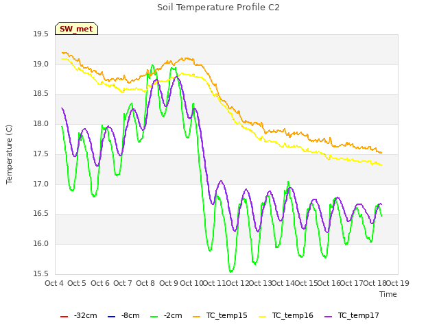 plot of Soil Temperature Profile C2