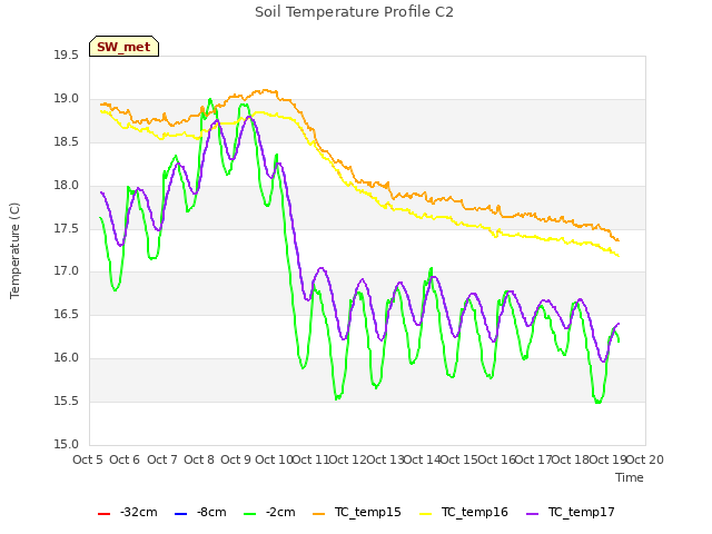 plot of Soil Temperature Profile C2