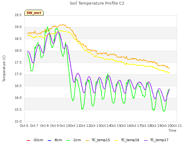 plot of Soil Temperature Profile C2