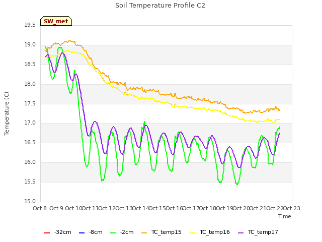 plot of Soil Temperature Profile C2