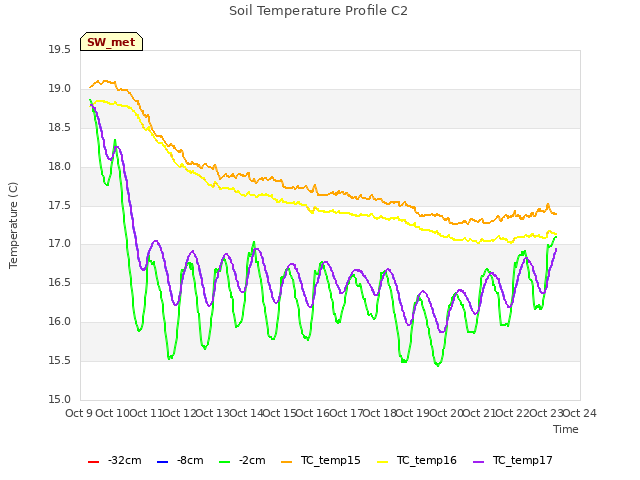 plot of Soil Temperature Profile C2