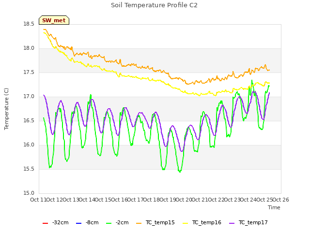 plot of Soil Temperature Profile C2