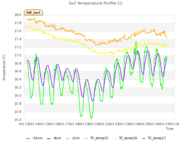 plot of Soil Temperature Profile C2