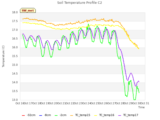 plot of Soil Temperature Profile C2