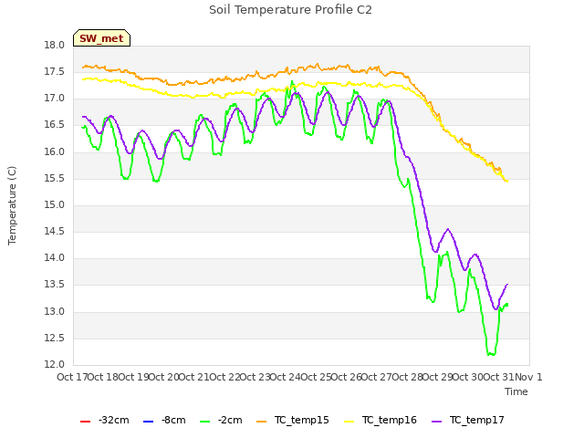 plot of Soil Temperature Profile C2