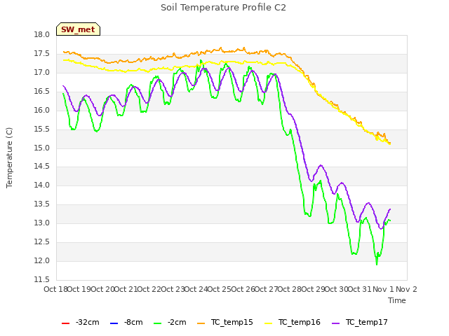 plot of Soil Temperature Profile C2