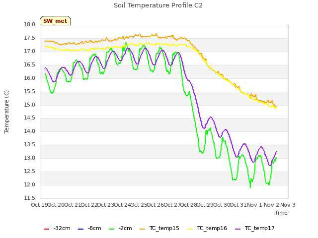 plot of Soil Temperature Profile C2