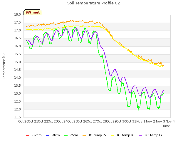 plot of Soil Temperature Profile C2