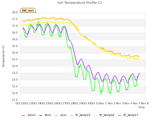 plot of Soil Temperature Profile C2