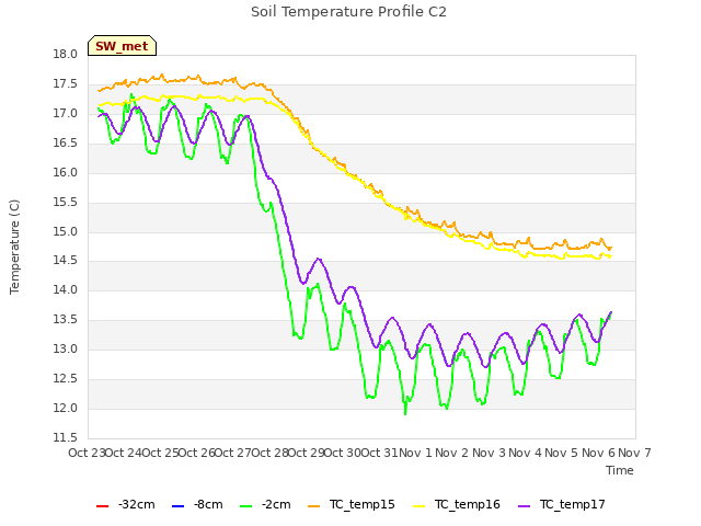 plot of Soil Temperature Profile C2