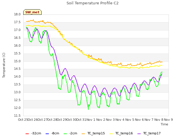 plot of Soil Temperature Profile C2