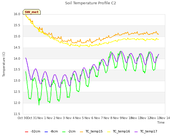 plot of Soil Temperature Profile C2