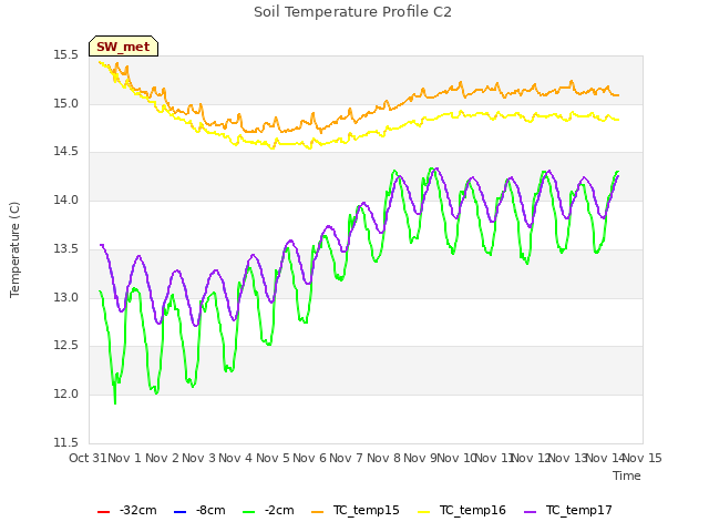 plot of Soil Temperature Profile C2