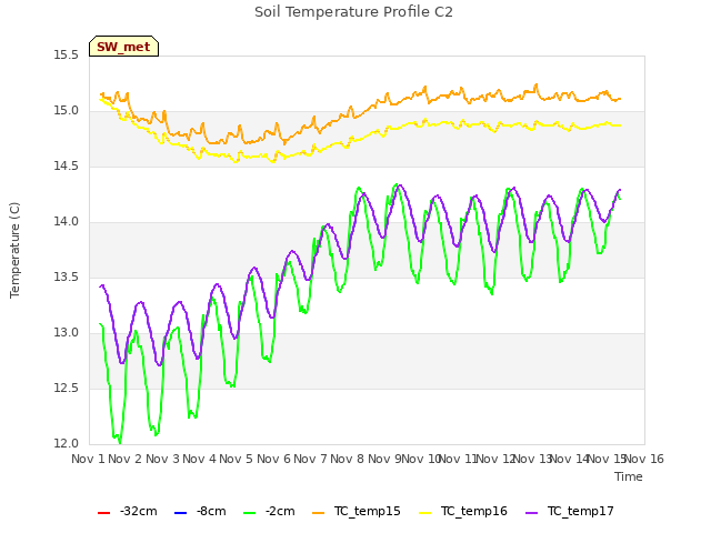 plot of Soil Temperature Profile C2