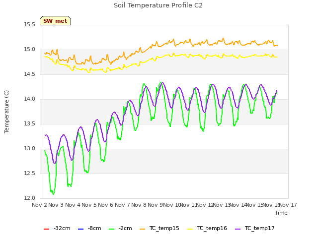 plot of Soil Temperature Profile C2