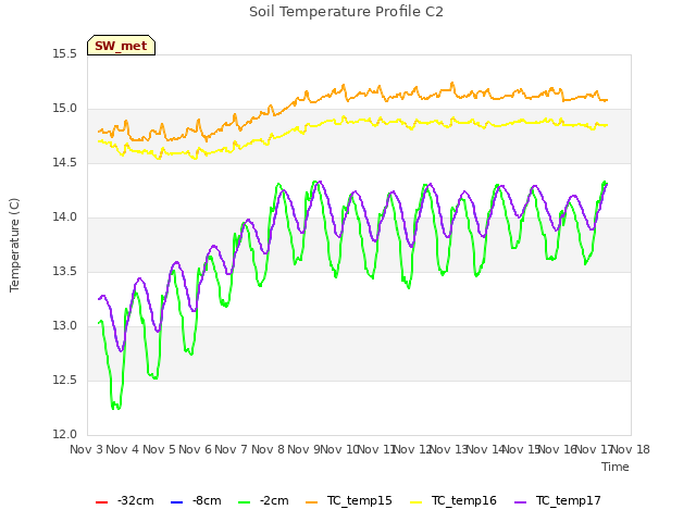 plot of Soil Temperature Profile C2