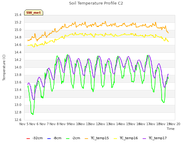 plot of Soil Temperature Profile C2