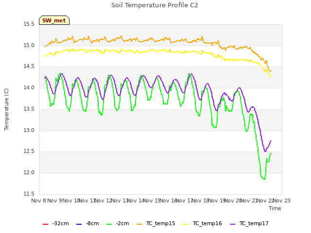 plot of Soil Temperature Profile C2