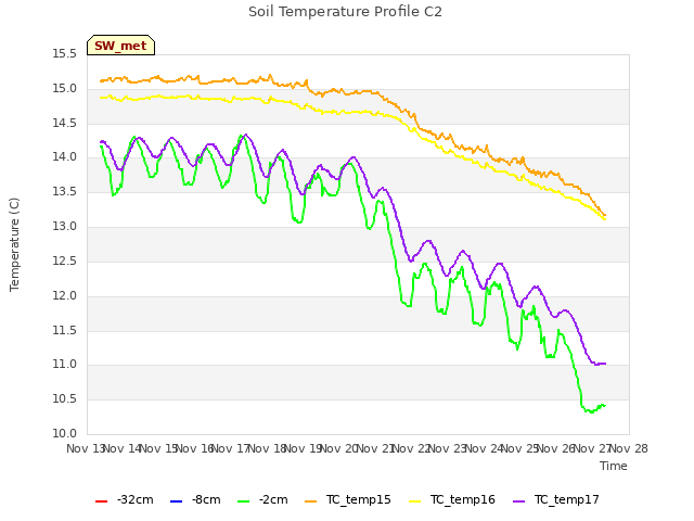 plot of Soil Temperature Profile C2