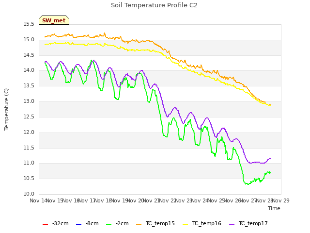 plot of Soil Temperature Profile C2