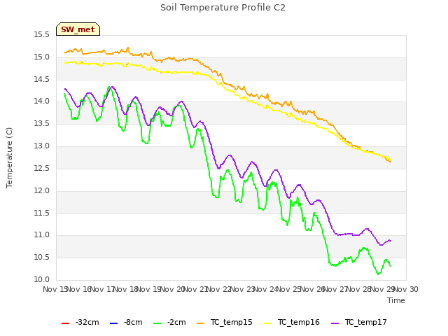 plot of Soil Temperature Profile C2