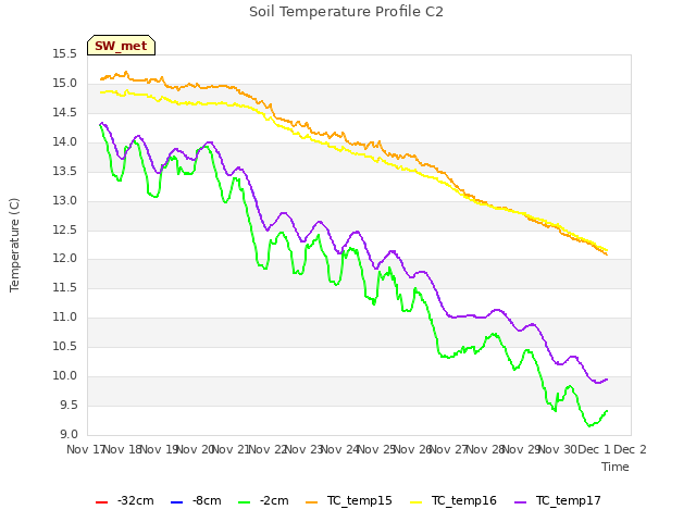 plot of Soil Temperature Profile C2