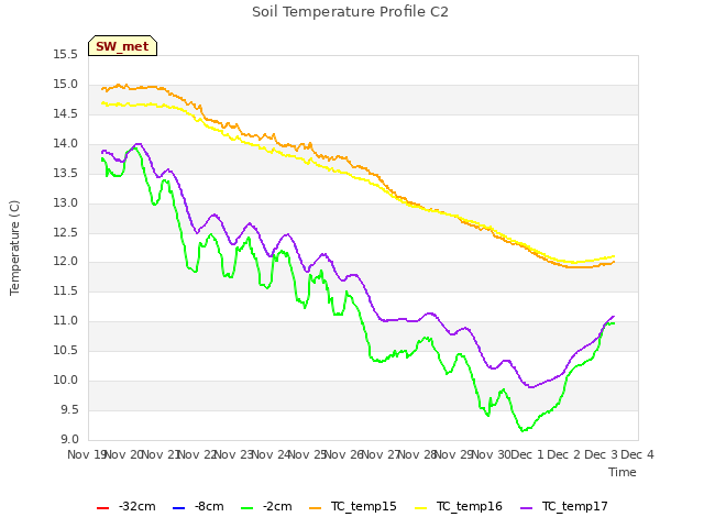 plot of Soil Temperature Profile C2