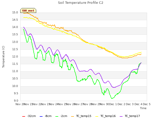 plot of Soil Temperature Profile C2