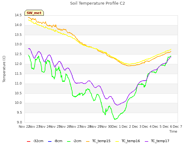 plot of Soil Temperature Profile C2