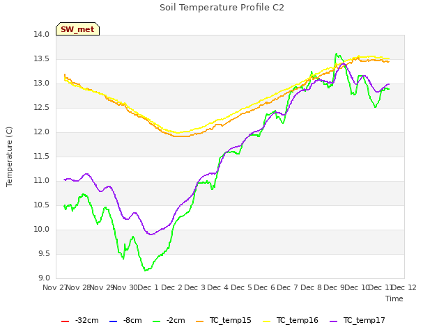 plot of Soil Temperature Profile C2