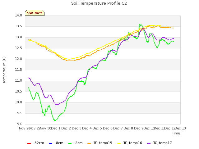 plot of Soil Temperature Profile C2