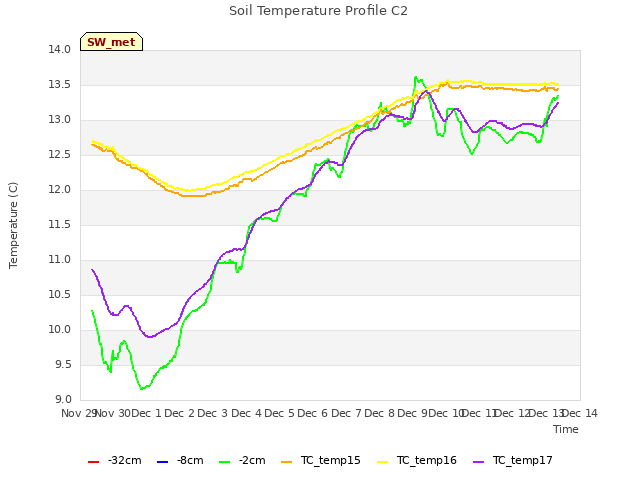 plot of Soil Temperature Profile C2