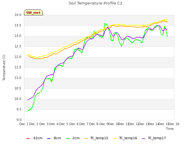 plot of Soil Temperature Profile C2