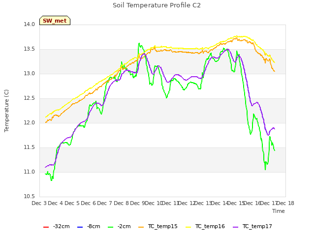 plot of Soil Temperature Profile C2