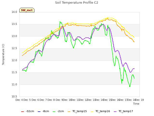 plot of Soil Temperature Profile C2